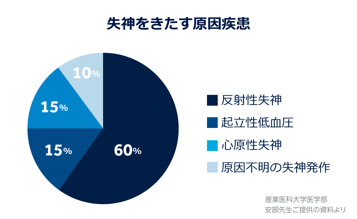 失神の原因