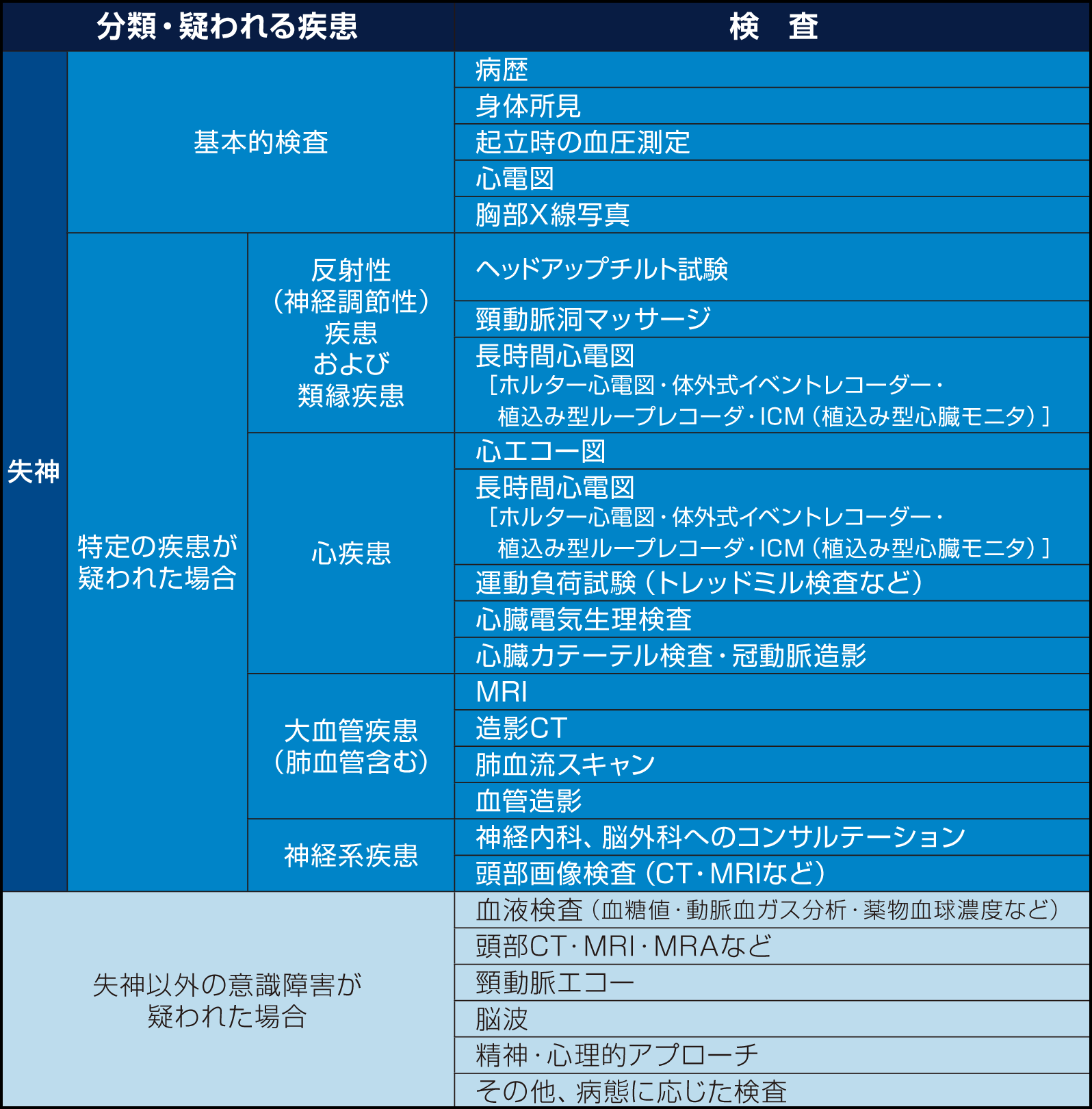 失神の検査一覧