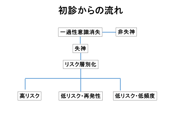 失神外来の初診からの流れ
