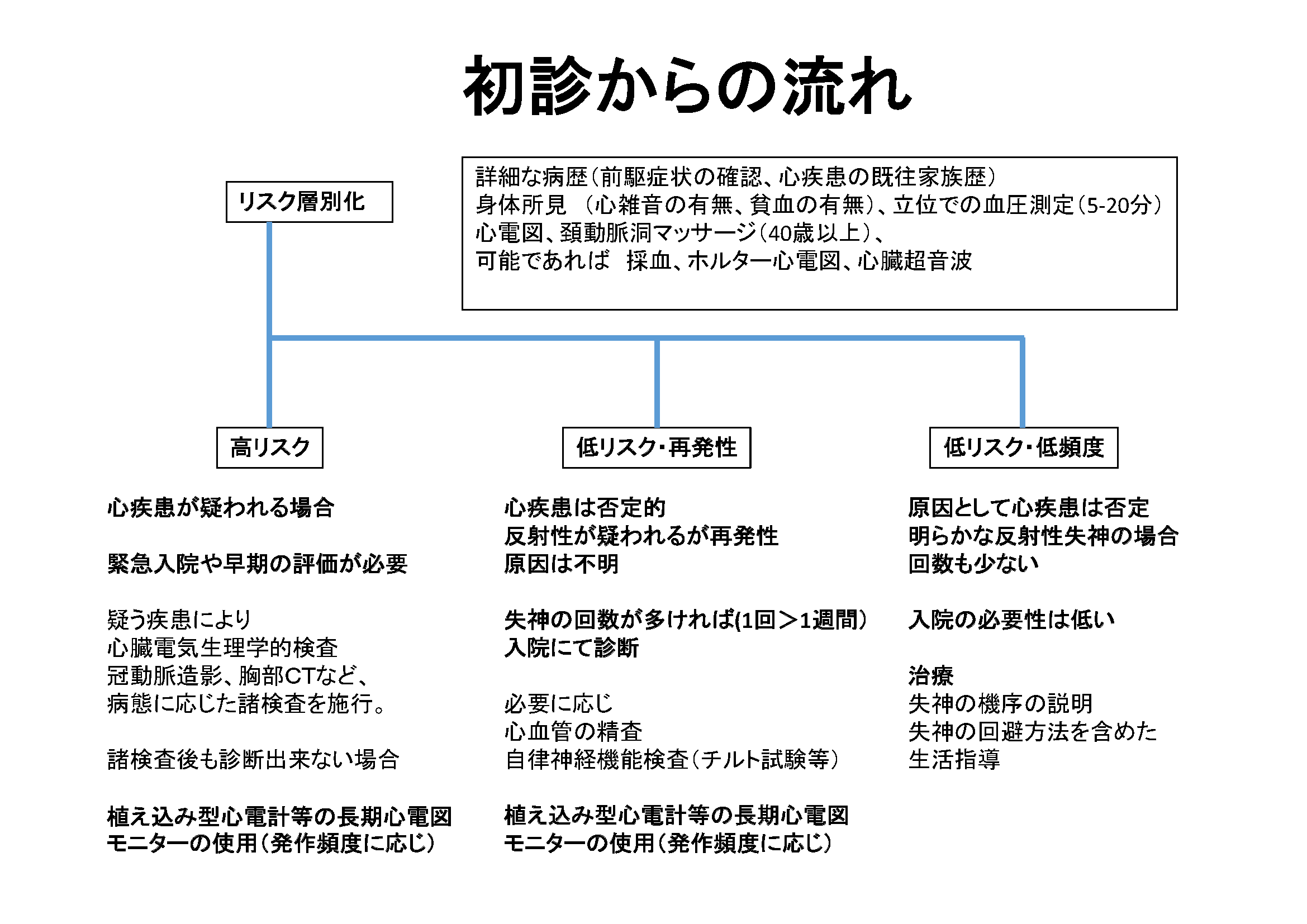 失神外来の初診からの流れ