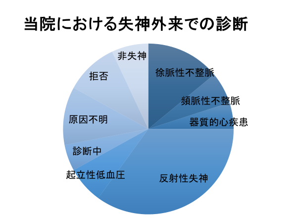 失神外来における診断内容の割合