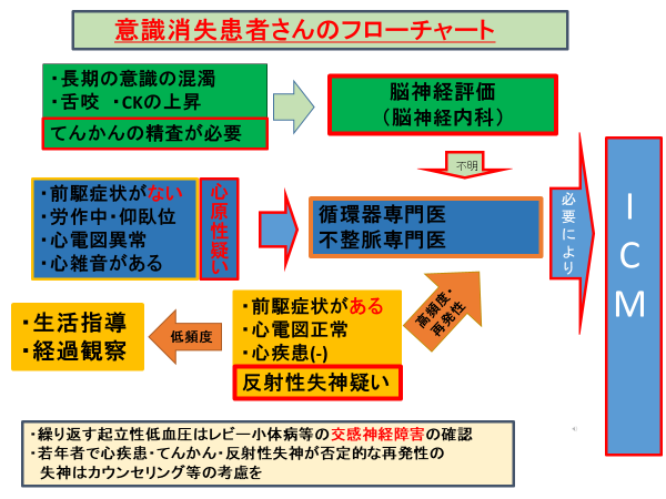 失神外来の患者さんのフローチャート