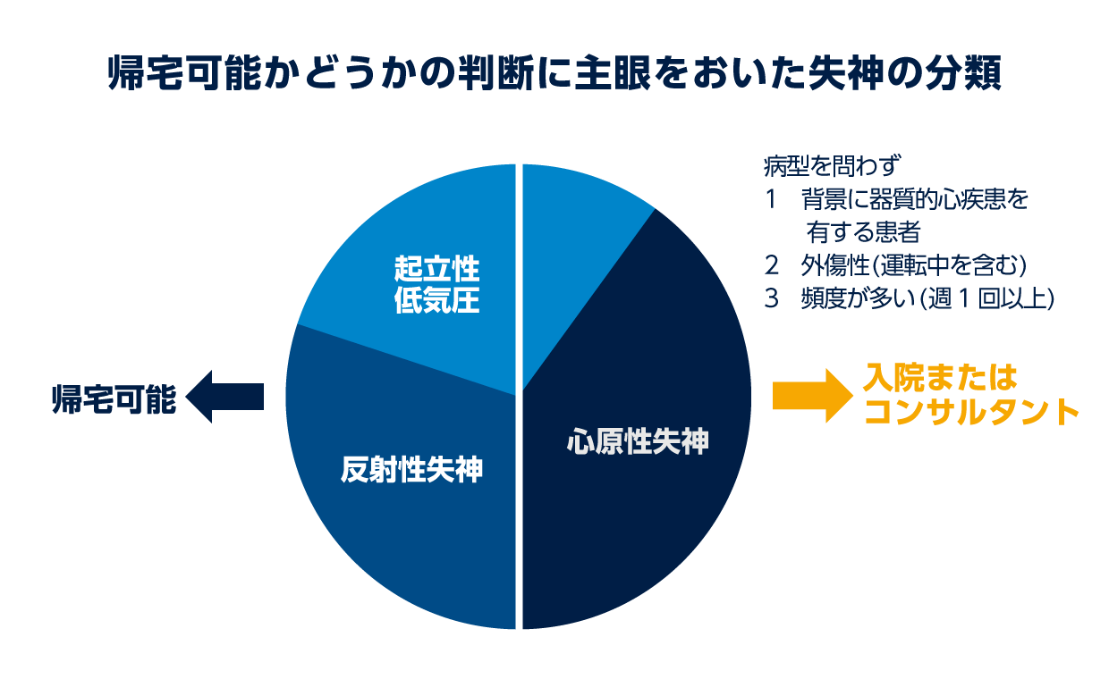 帰宅可能かどうかの判断に主眼をおいた失神の分類