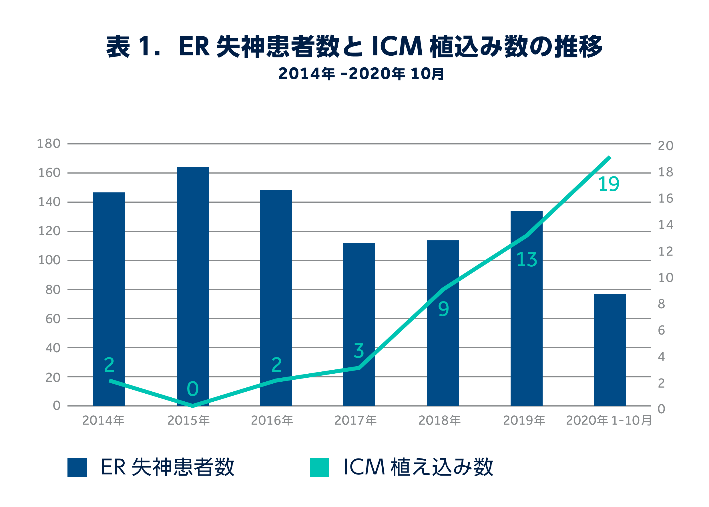 失神 | ER失神患者数とICM植込み数の推移